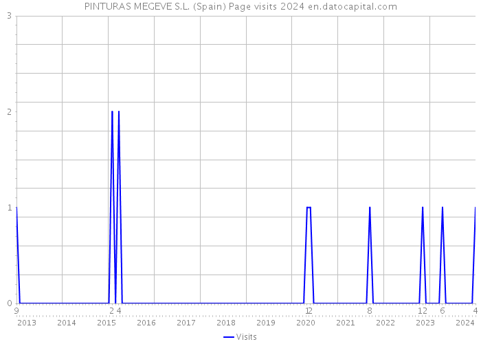 PINTURAS MEGEVE S.L. (Spain) Page visits 2024 