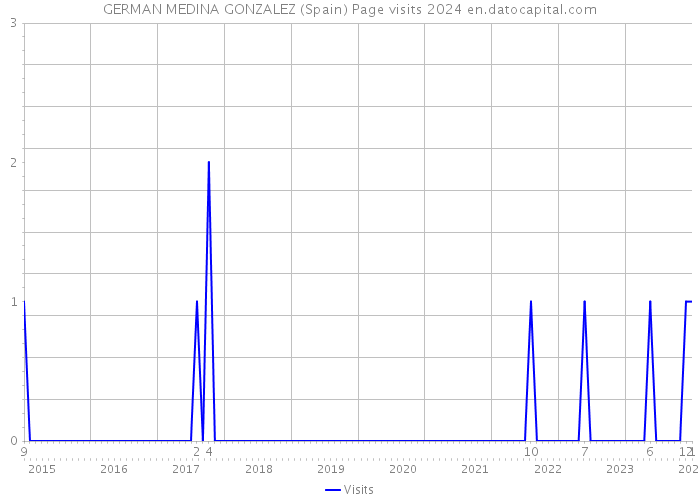 GERMAN MEDINA GONZALEZ (Spain) Page visits 2024 
