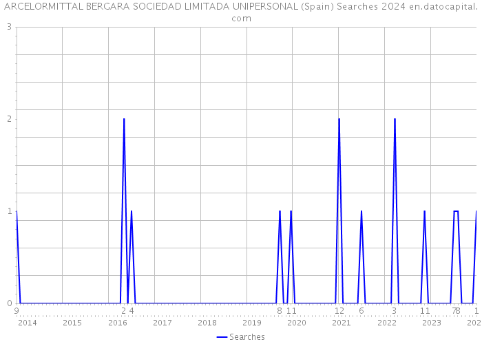 ARCELORMITTAL BERGARA SOCIEDAD LIMITADA UNIPERSONAL (Spain) Searches 2024 