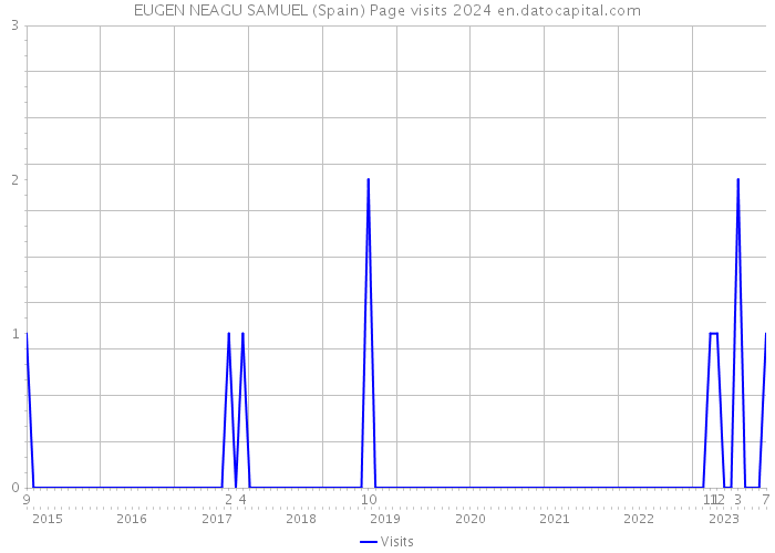 EUGEN NEAGU SAMUEL (Spain) Page visits 2024 