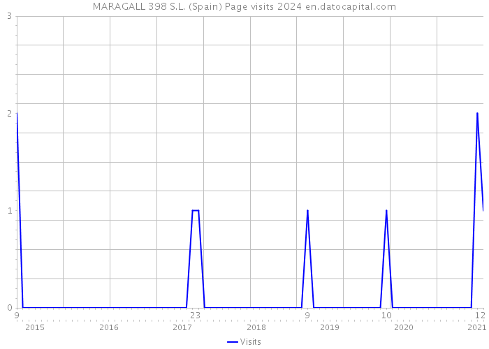 MARAGALL 398 S.L. (Spain) Page visits 2024 
