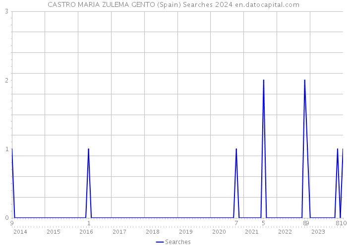 CASTRO MARIA ZULEMA GENTO (Spain) Searches 2024 