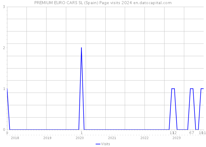 PREMIUM EURO CARS SL (Spain) Page visits 2024 