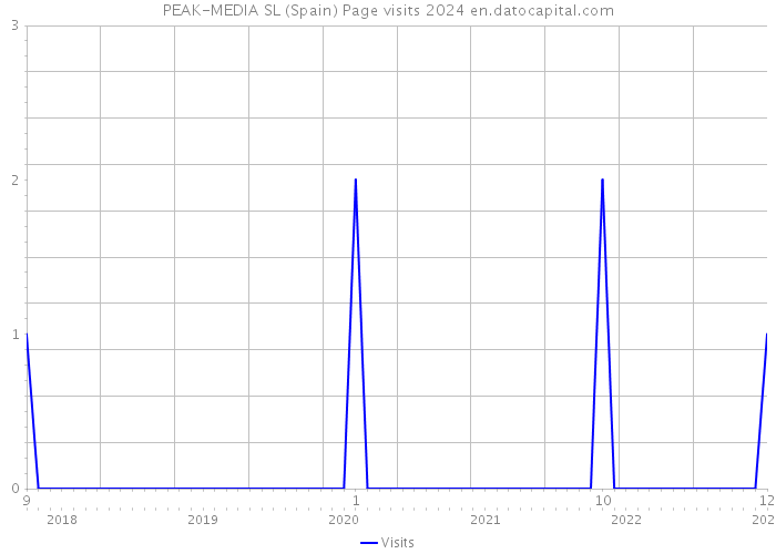 PEAK-MEDIA SL (Spain) Page visits 2024 