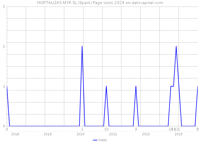 HORTALIZAS MYR SL (Spain) Page visits 2024 