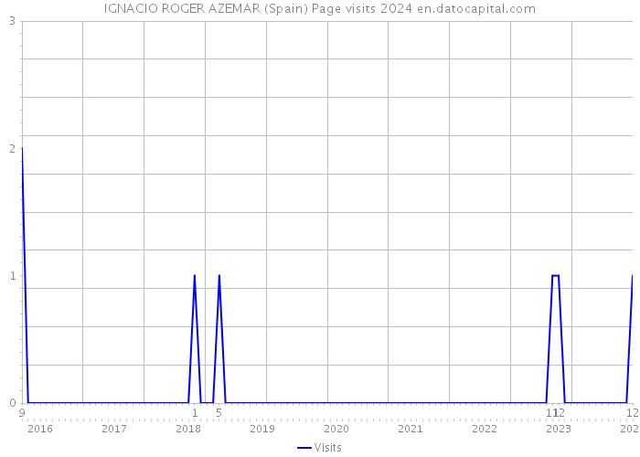 IGNACIO ROGER AZEMAR (Spain) Page visits 2024 
