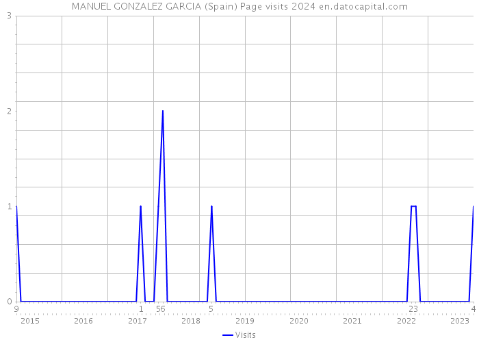 MANUEL GONZALEZ GARCIA (Spain) Page visits 2024 
