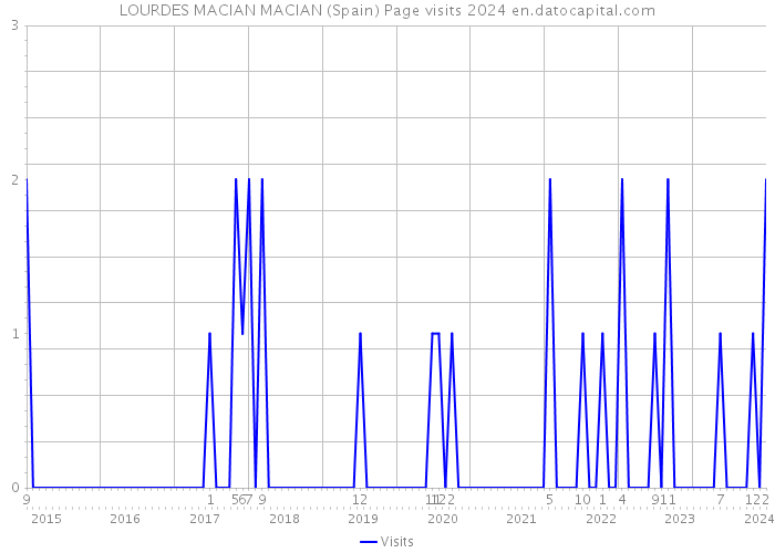 LOURDES MACIAN MACIAN (Spain) Page visits 2024 
