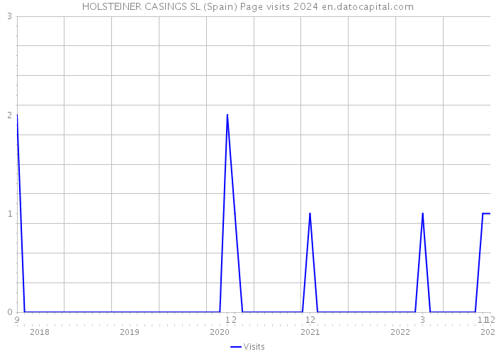 HOLSTEINER CASINGS SL (Spain) Page visits 2024 