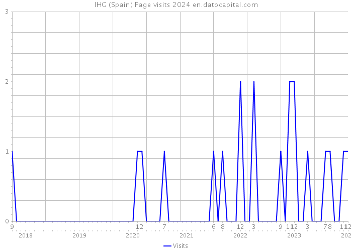 IHG (Spain) Page visits 2024 
