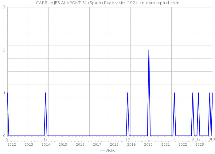 CARRUAJES ALAPONT SL (Spain) Page visits 2024 