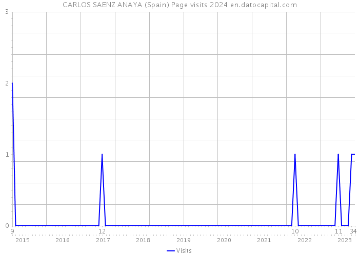 CARLOS SAENZ ANAYA (Spain) Page visits 2024 