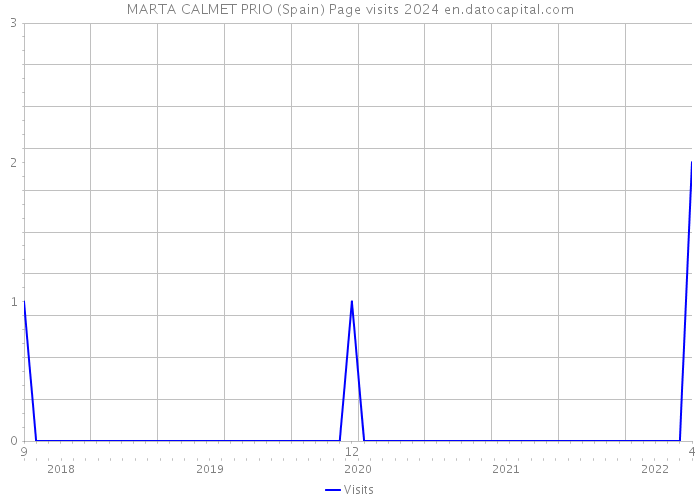 MARTA CALMET PRIO (Spain) Page visits 2024 