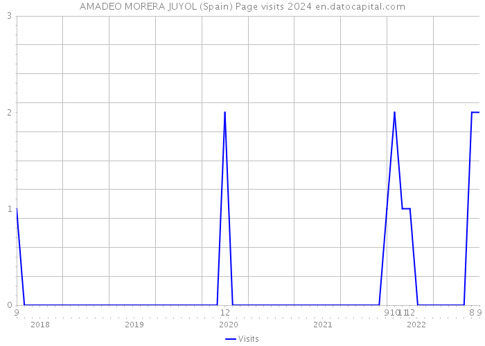 AMADEO MORERA JUYOL (Spain) Page visits 2024 