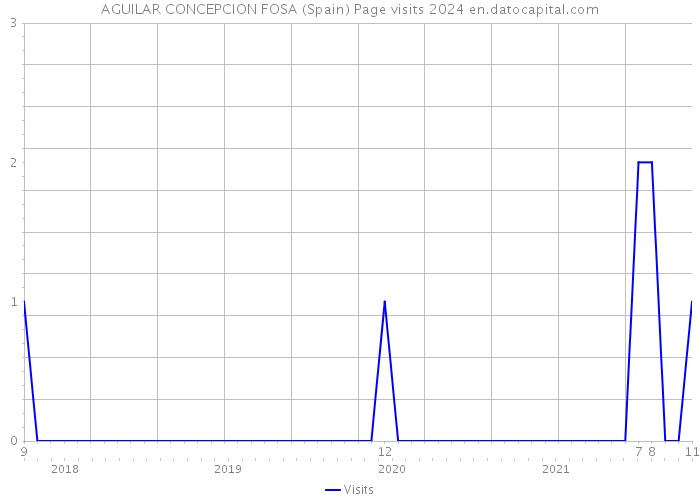 AGUILAR CONCEPCION FOSA (Spain) Page visits 2024 