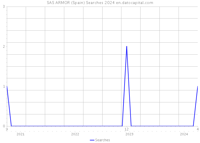 SAS ARMOR (Spain) Searches 2024 