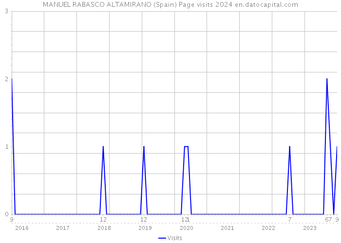 MANUEL RABASCO ALTAMIRANO (Spain) Page visits 2024 