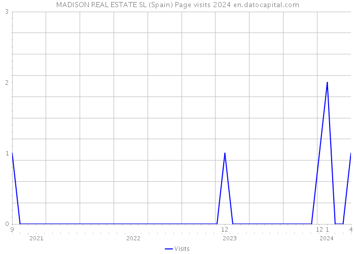 MADISON REAL ESTATE SL (Spain) Page visits 2024 