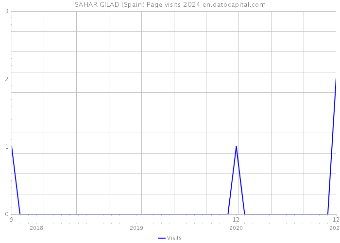 SAHAR GILAD (Spain) Page visits 2024 