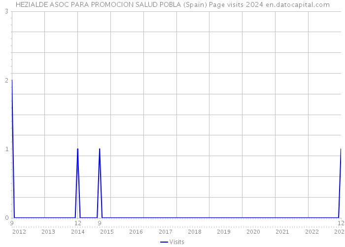 HEZIALDE ASOC PARA PROMOCION SALUD POBLA (Spain) Page visits 2024 