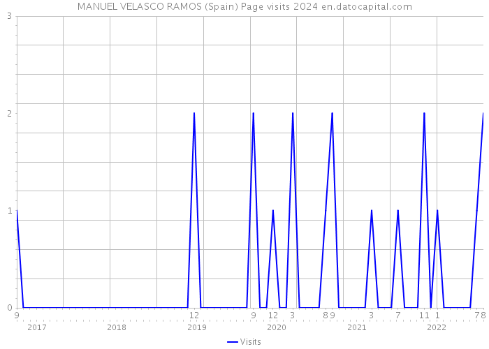 MANUEL VELASCO RAMOS (Spain) Page visits 2024 