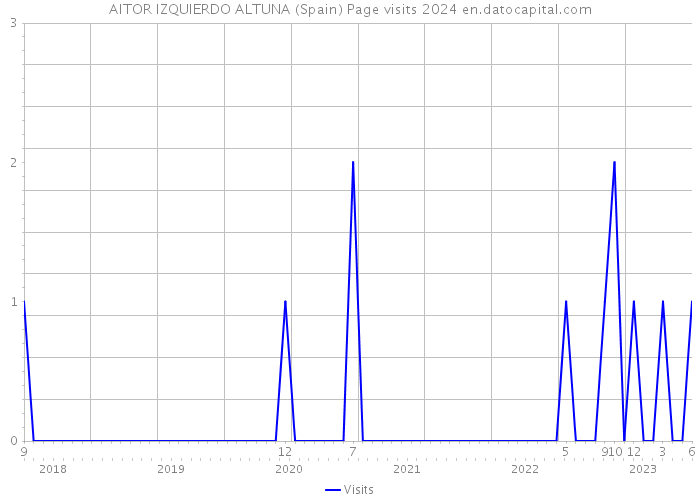 AITOR IZQUIERDO ALTUNA (Spain) Page visits 2024 
