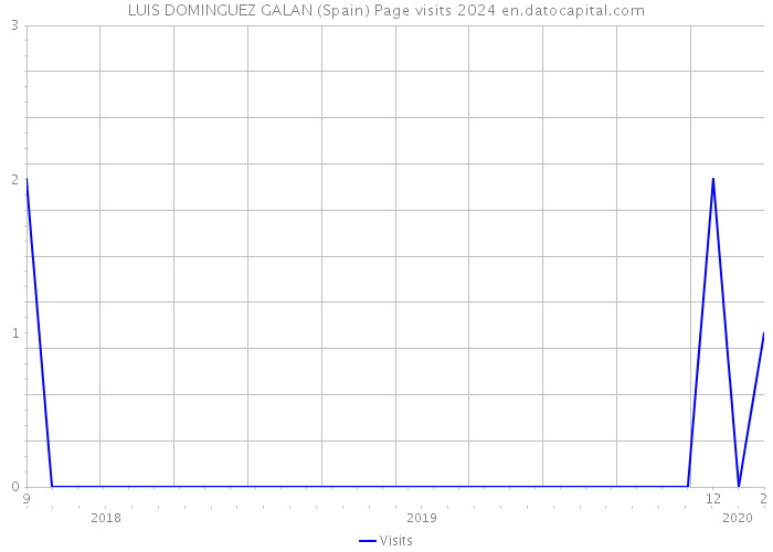 LUIS DOMINGUEZ GALAN (Spain) Page visits 2024 