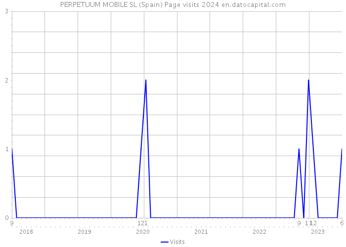 PERPETUUM MOBILE SL (Spain) Page visits 2024 