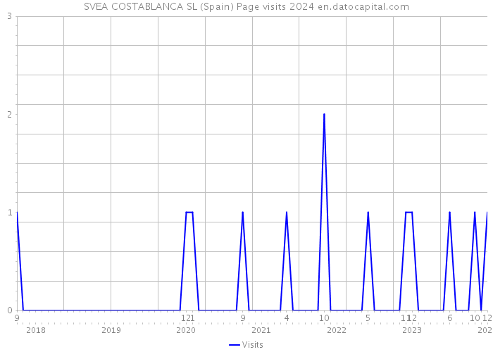 SVEA COSTABLANCA SL (Spain) Page visits 2024 