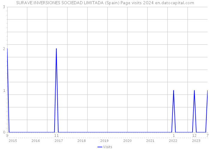 SURAVE INVERSIONES SOCIEDAD LIMITADA (Spain) Page visits 2024 