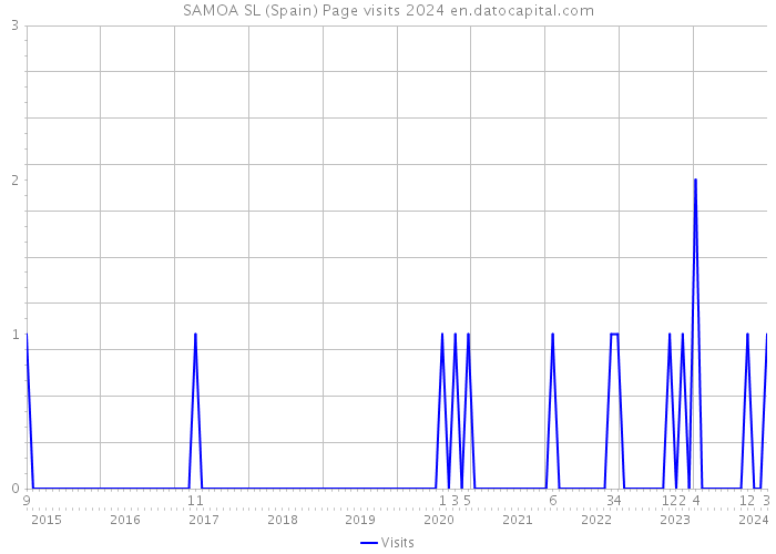 SAMOA SL (Spain) Page visits 2024 