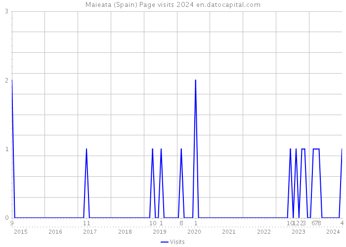 Maieata (Spain) Page visits 2024 