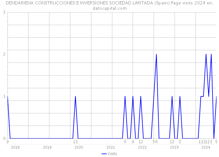 DENDARIENA CONSTRUCCIONES E INVERSIONES SOCIEDAD LIMITADA (Spain) Page visits 2024 