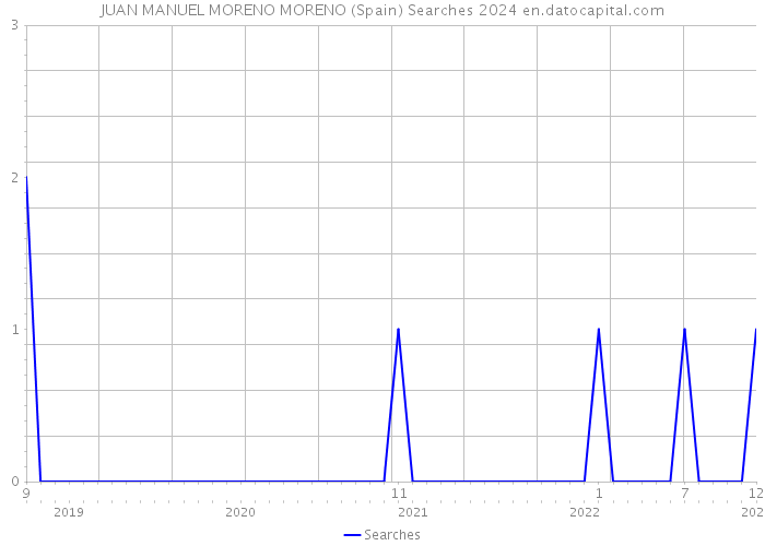 JUAN MANUEL MORENO MORENO (Spain) Searches 2024 