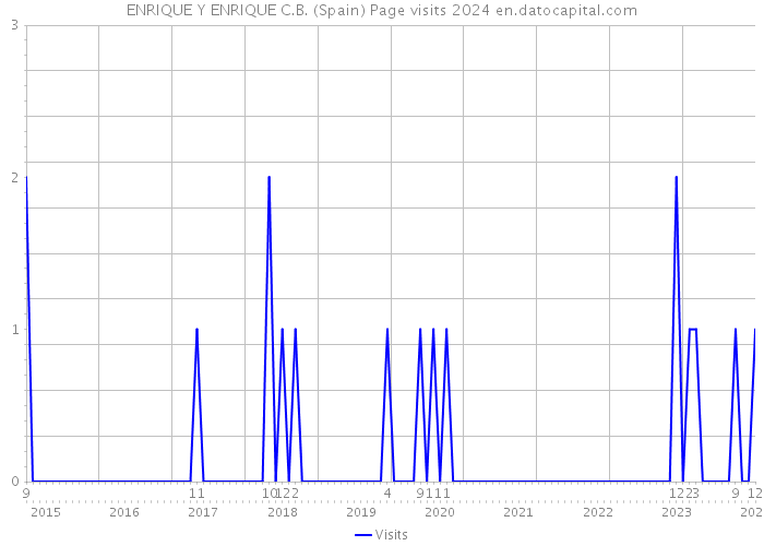 ENRIQUE Y ENRIQUE C.B. (Spain) Page visits 2024 