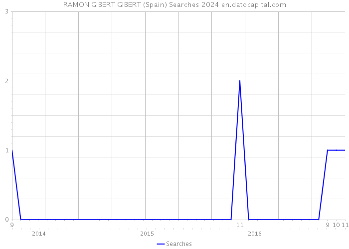 RAMON GIBERT GIBERT (Spain) Searches 2024 