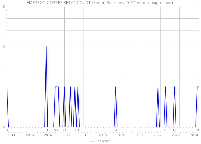 EMERSON CORTES BETANCOURT (Spain) Searches 2024 