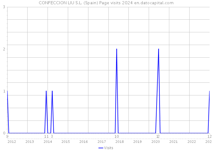 CONFECCION LIU S.L. (Spain) Page visits 2024 