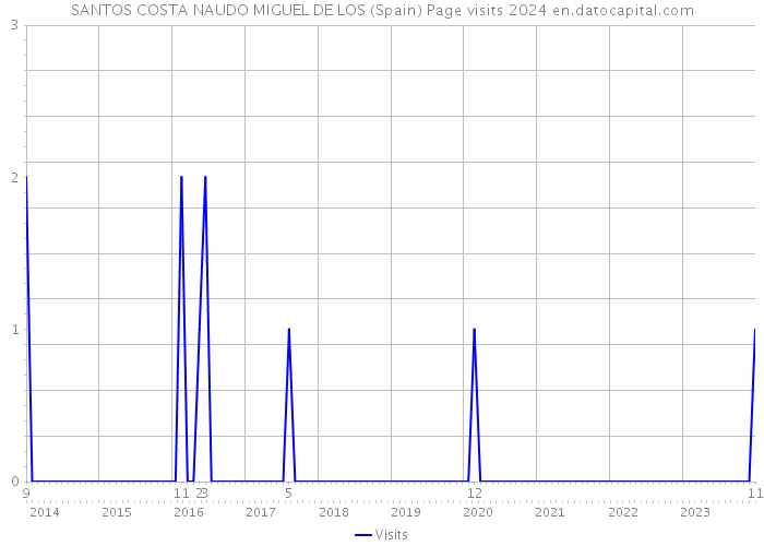 SANTOS COSTA NAUDO MIGUEL DE LOS (Spain) Page visits 2024 