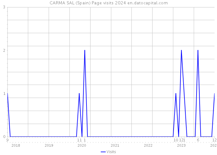CARMA SAL (Spain) Page visits 2024 