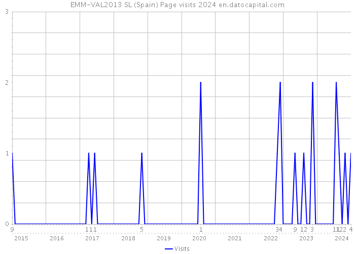 EMM-VAL2013 SL (Spain) Page visits 2024 