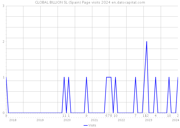 GLOBAL BILLION SL (Spain) Page visits 2024 