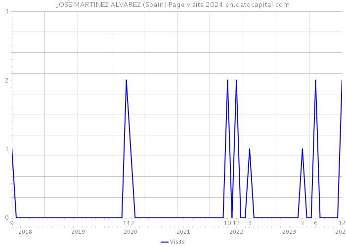 JOSE MARTINEZ ALVAREZ (Spain) Page visits 2024 