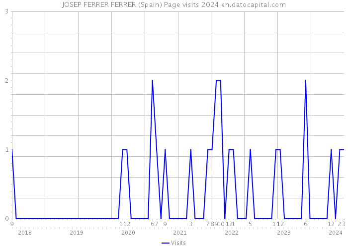 JOSEP FERRER FERRER (Spain) Page visits 2024 