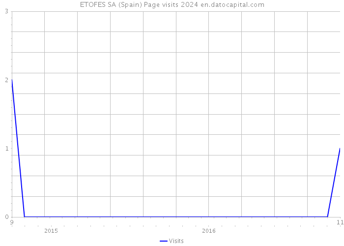 ETOFES SA (Spain) Page visits 2024 