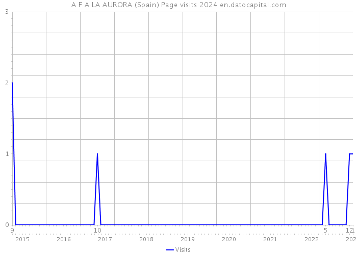 A F A LA AURORA (Spain) Page visits 2024 