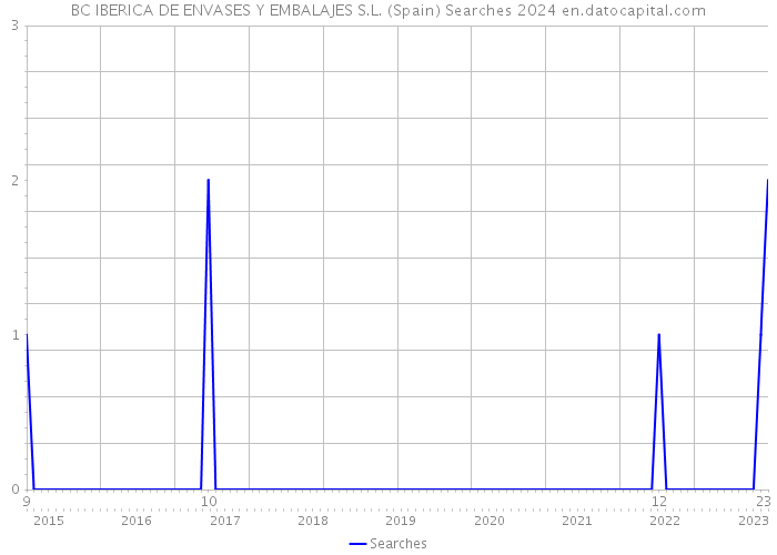 BC IBERICA DE ENVASES Y EMBALAJES S.L. (Spain) Searches 2024 