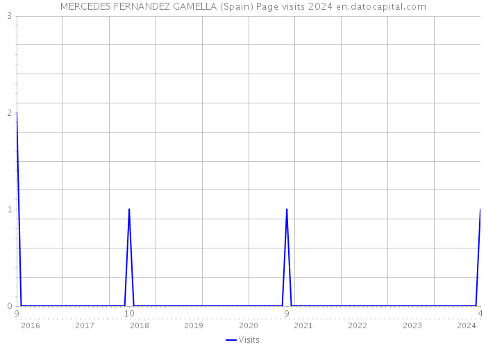 MERCEDES FERNANDEZ GAMELLA (Spain) Page visits 2024 