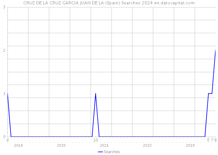 CRUZ DE LA CRUZ GARCIA JUAN DE LA (Spain) Searches 2024 