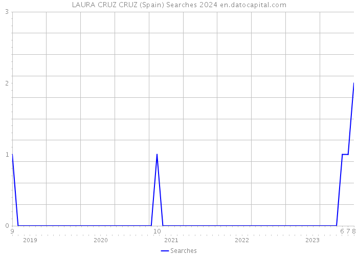 LAURA CRUZ CRUZ (Spain) Searches 2024 